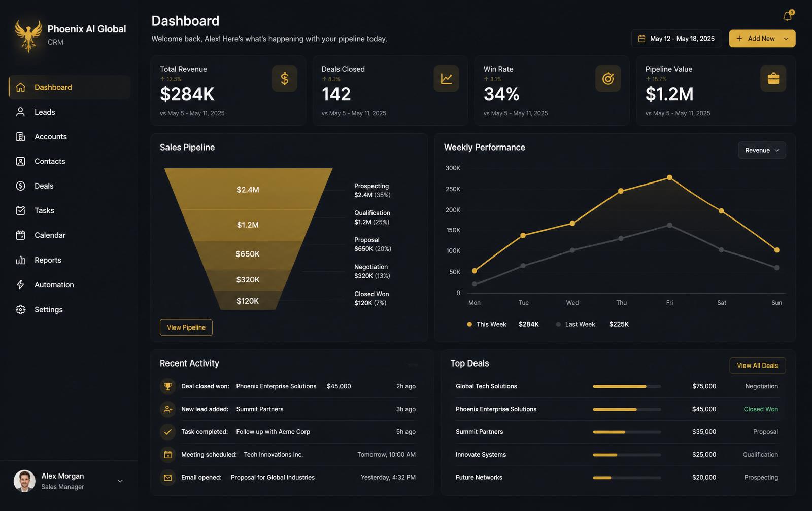 Real-time revenue KPIs, pipeline funnel, and activity feed on one screen.